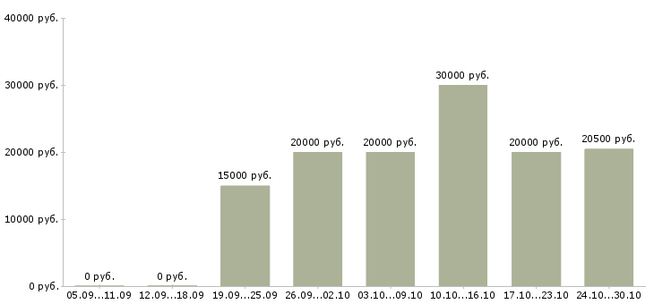 Вакансии подходит для всех в Вологде - Медиана зарплат подходит для всех в Вологде за 2 месяца