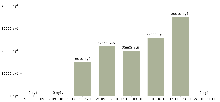 Вакансии подходит для всех в Оренбурге - Медиана зарплат подходит для всех в Оренбурге за 2 месяца