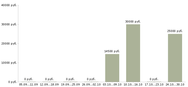 Вакансии пожарный в Калининграде - Медиана зарплат пожарный в Калининграде за 2 месяца