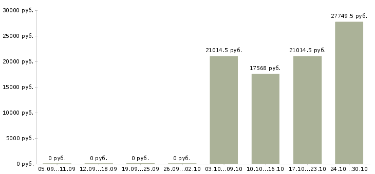 Вакансии портье в Белгороде - Медиана зарплат портье в Белгороде за 2 месяца
