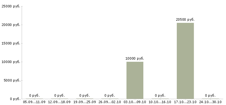 Вакансии преподаватели в Кургане - Медиана зарплат преподаватели в Кургане за 2 месяца