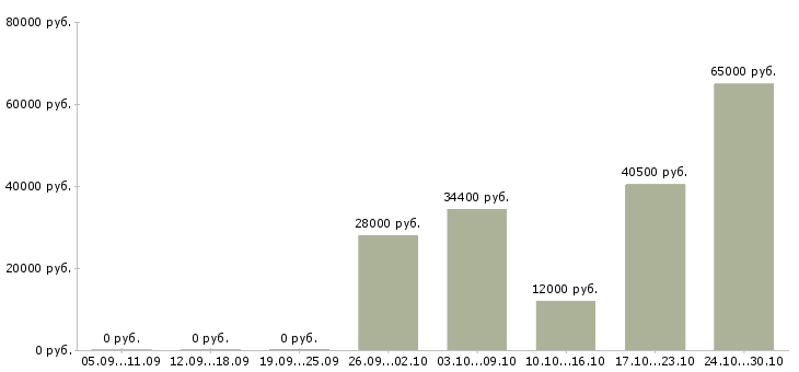 Вакансии продавцам в Энгельсе - Медиана зарплат продавцам в Энгельсе за 2 месяца