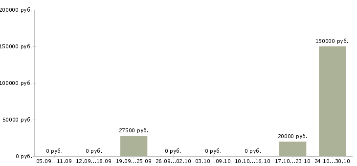 Вакансии продажа рекламы в Сыктывкаре - Медиана зарплат продажа рекламы в Сыктывкаре за 2 месяца