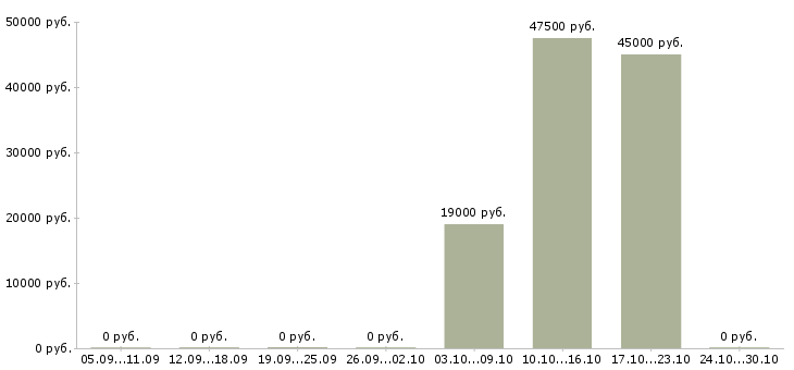 Вакансии прорабы в Ярославле - Медиана зарплат прорабы в Ярославле за 2 месяца