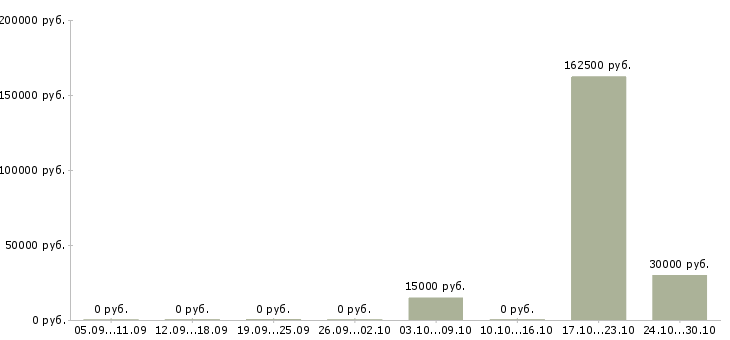 Вакансии риск менеджер в Краснодаре - Медиана зарплат риск менеджер в Краснодаре за 2 месяца