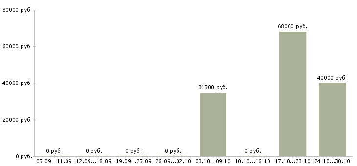 Вакансии семейные пары в Казани - Медиана зарплат семейные пары в Казани за 2 месяца