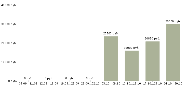 Вакансии статистик в Брянске - Медиана зарплат статистик в Брянске за 2 месяца