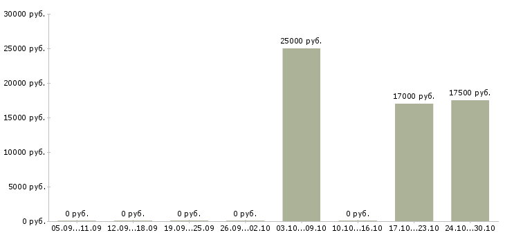 Вакансии строители в Воронеже - Медиана зарплат строители в Воронеже за 2 месяца