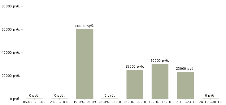 Вакансии судья в Ставрополе - Медиана зарплат судья в Ставрополе за 2 месяца