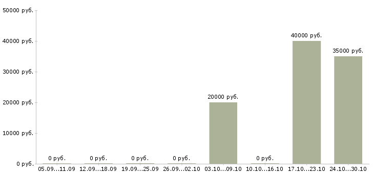 Вакансии терапевт Удмуртия - Медиана зарплат терапевт Удмуртия за 2 месяца