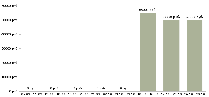 Вакансии техник по ремонту Хакасия - Медиана зарплат техник по ремонту Хакасия за 2 месяца