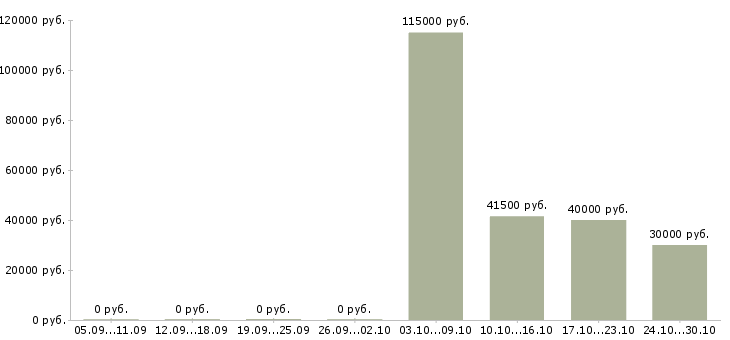 Вакансии техник по ремонту в Калуге - Медиана зарплат техник по ремонту в Калуге за 2 месяца