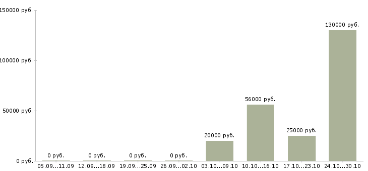 Вакансии тренер Якутия - Медиана зарплат тренер Якутия за 2 месяца