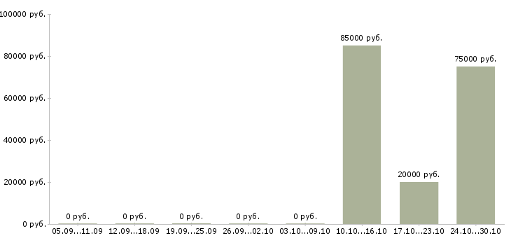 Вакансии тренер в Владикавказе - Медиана зарплат тренер в Владикавказе за 2 месяца