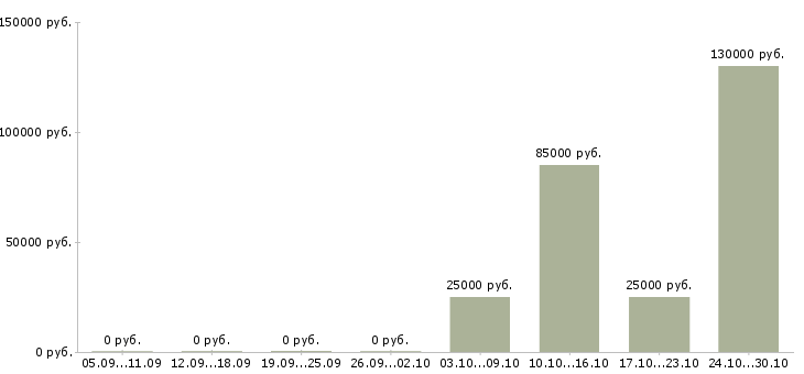 Вакансии тренер в Чите - Медиана зарплат тренер в Чите за 2 месяца