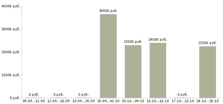 Вакансии упаковщицы в Екатеринбурге - Медиана зарплат упаковщицы в Екатеринбурге за 2 месяца