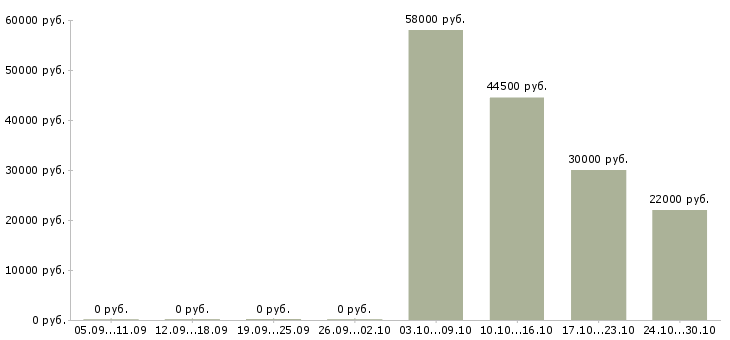 Вакансии упаковщицы в Оренбурге - Медиана зарплат упаковщицы в Оренбурге за 2 месяца