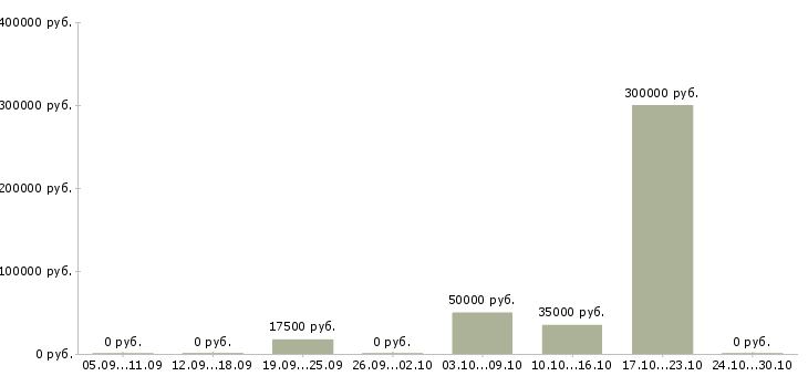 Вакансии управление персоналом Ингушетия - Медиана зарплат управление персоналом Ингушетия за 2 месяца
