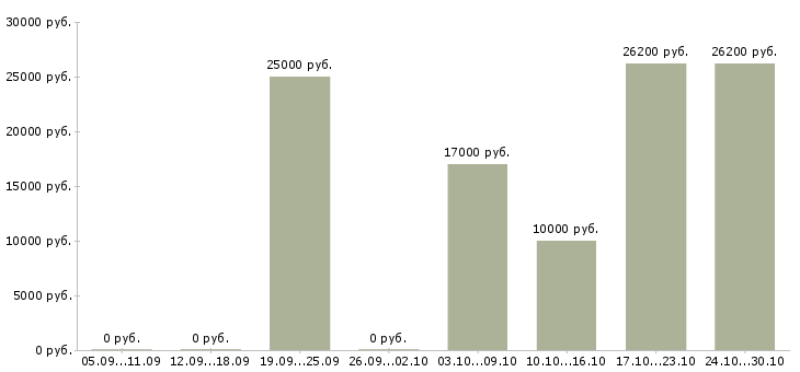 Вакансии управление персоналом в Бийске - Медиана зарплат управление персоналом в Бийске за 2 месяца