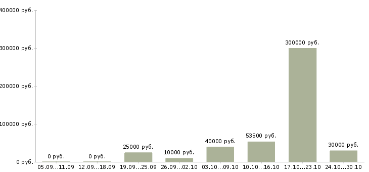 Вакансии управление персоналом в Обнинске - Медиана зарплат управление персоналом в Обнинске за 2 месяца