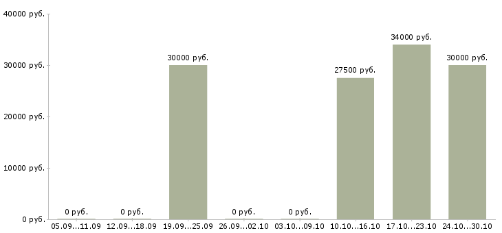 Вакансии управляющий магазина Бурятия - Медиана зарплат управляющий магазина Бурятия за 2 месяца