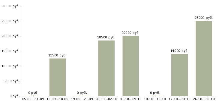 Вакансии фельдшеры в Челябинске - Медиана зарплат фельдшеры в Челябинске за 2 месяца
