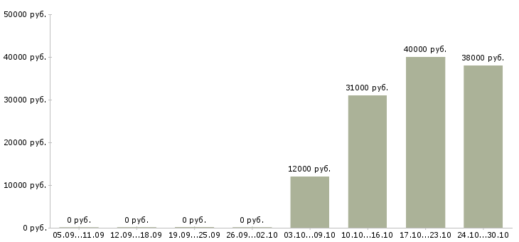 Вакансии электрики в Сочи - Медиана зарплат электрики в Сочи за 2 месяца