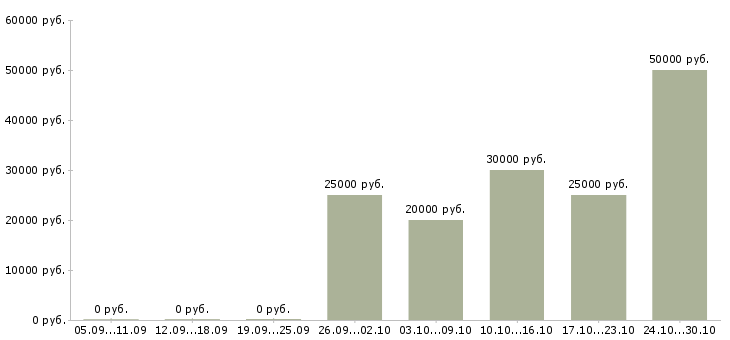 Вакансии электронные торги в Самаре - Медиана зарплат электронные торги в Самаре за 2 месяца