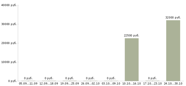 Вакансии электронные торги в Уфе - Медиана зарплат электронные торги в Уфе за 2 месяца