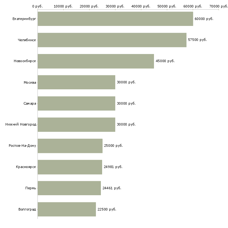 Поиск работы главный врач-Медиана зарплаты для вакансии «главный врач» в других городах