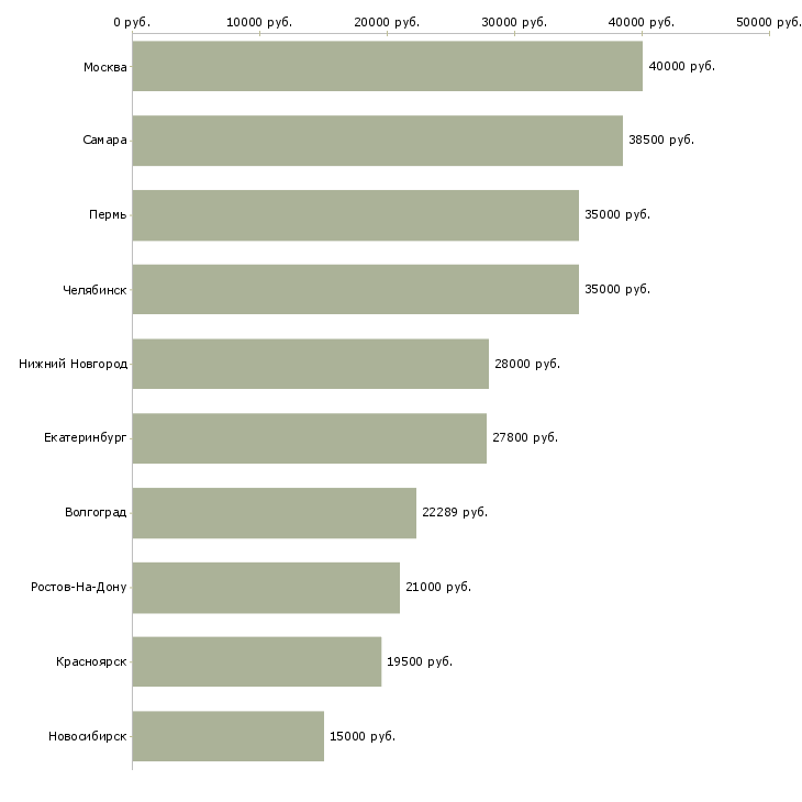 Поиск работы жестянщик-Медиана зарплаты для вакансии «жестянщик» в других городах