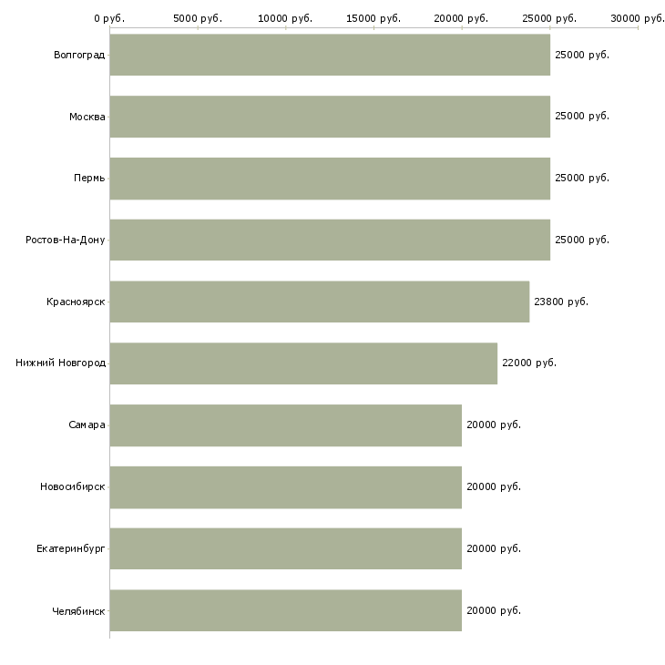 Поиск работы заработок без вложений-Медиана зарплаты для вакансии «заработок без вложений» в других городах