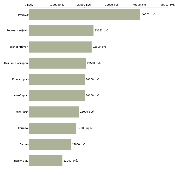 Поиск работы медсестры-Медиана зарплаты для вакансии «медсестры» в других городах