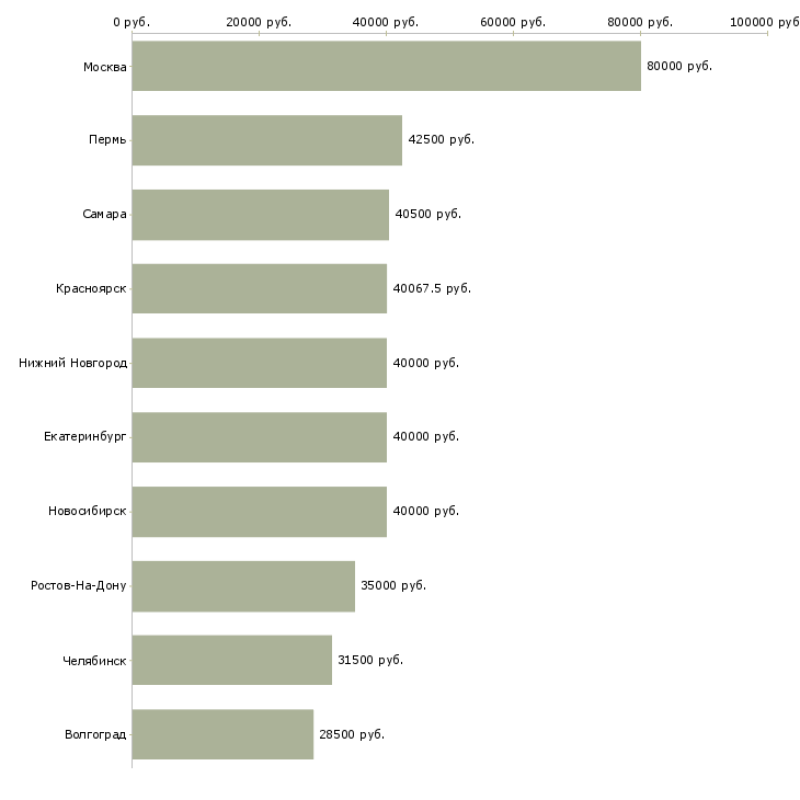 Поиск работы начальник технического отдела-Медиана зарплаты для вакансии «начальник технического отдела» в других городах