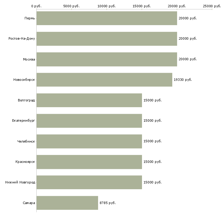 Поиск работы преподаватели-Медиана зарплаты для вакансии «преподаватели» в других городах