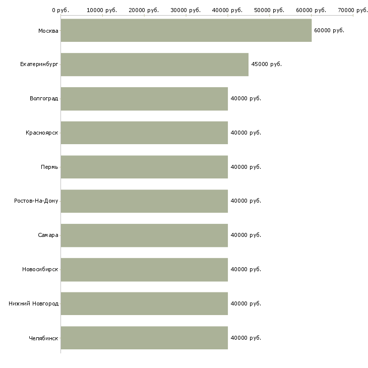 Поиск работы региональный менеджер по продажам-Медиана зарплаты для вакансии «региональный менеджер по продажам» в других городах