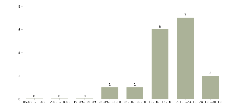 Работа делопроизводство Йошкар-ола - Число вакансий Йошкар-ола по специальности делопроизводство за 2 месяца