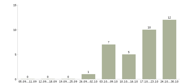 Работа водитель с авто Ростов-на-дону - Число вакансий Ростов-на-дону по специальности водитель с авто за 2 месяца