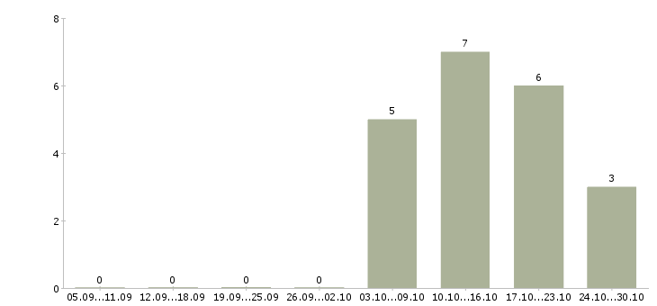 Работа водитель автомобиля в Ангарске - Число вакансий в Ангарске по специальности водитель автомобиля за 2 месяца