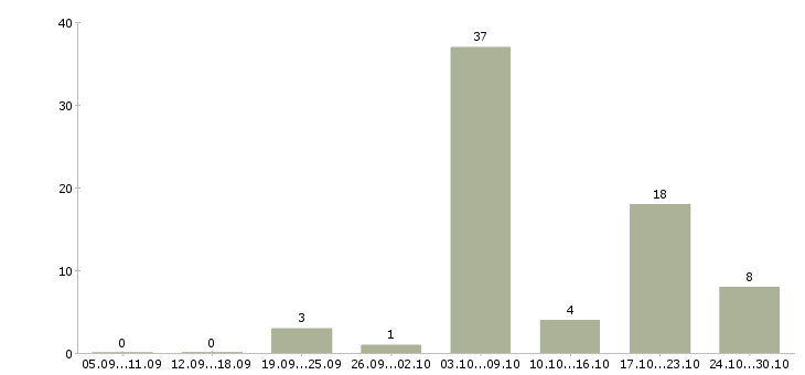 Работа преподаватели в Архангельске - Число вакансий в Архангельске по специальности преподаватели за 2 месяца