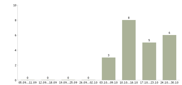 Работа в розница в Астрахани - Число вакансий в Астрахани по специальности в розница за 2 месяца