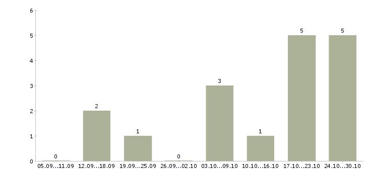 Работа мастер по ремонту в Астрахани - Число вакансий в Астрахани по специальности мастер по ремонту за 2 месяца