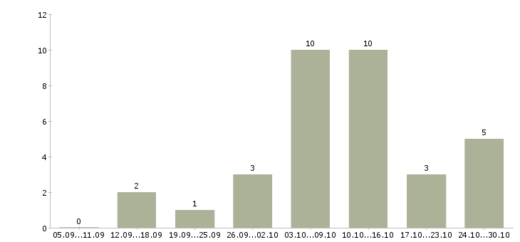 Работа подработка для всех в Астрахани - Число вакансий в Астрахани по специальности подработка для всех за 2 месяца