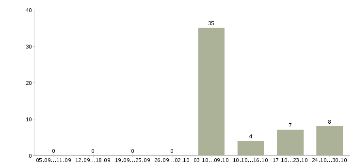 Работа воспитатель детского сада в Барнауле - Число вакансий в Барнауле по специальности воспитатель детского сада за 2 месяца