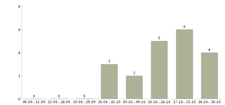 Работа онлайн бизнес в Барнауле - Число вакансий в Барнауле по специальности онлайн бизнес за 2 месяца