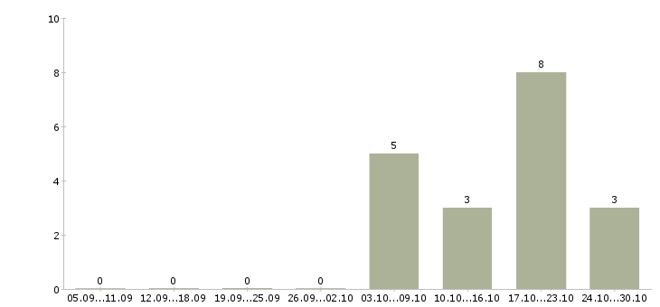 Работа операторы на телефон в Бийске - Число вакансий в Бийске по специальности операторы на телефон за 2 месяца