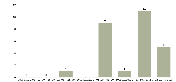 Работа управление персоналом в Бийске - Число вакансий в Бийске по специальности управление персоналом за 2 месяца