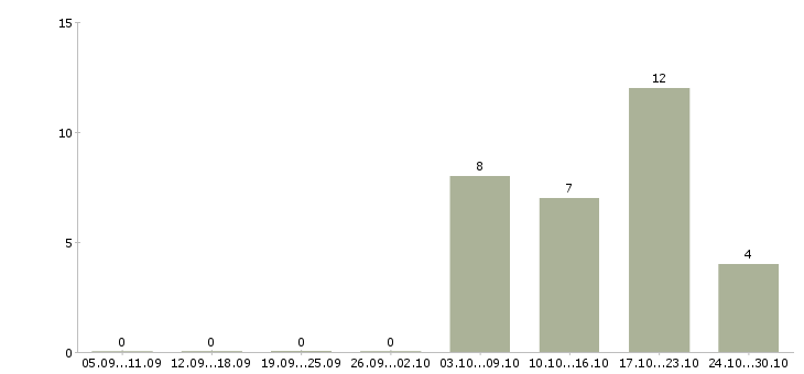 Работа пожарный в Владивостоке - Число вакансий в Владивостоке по специальности пожарный за 2 месяца