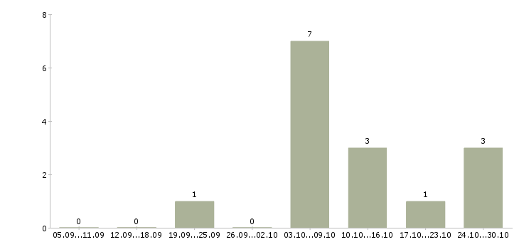 Работа заработок в Владикавказе - Число вакансий в Владикавказе по специальности заработок за 2 месяца
