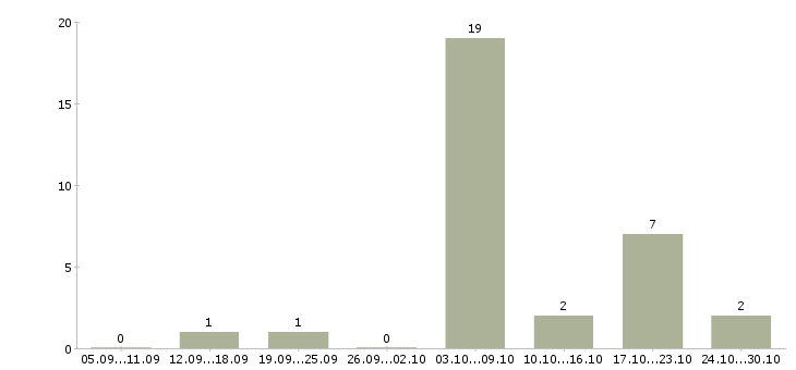 Работа врач стоматолог в Волгограде - Число вакансий в Волгограде по специальности врач стоматолог за 2 месяца
